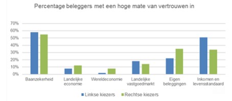 Beleggen politiek