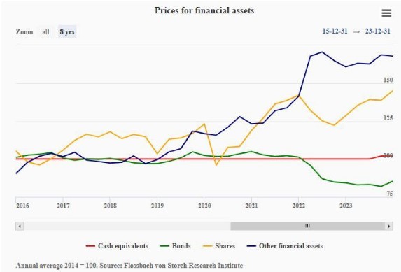 Rendementen financiele waarden