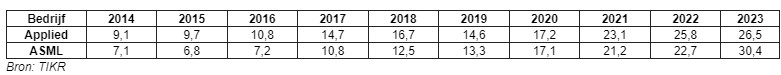 Omzet asml applied materials