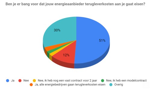 Terugleverkosten zonnepanelen