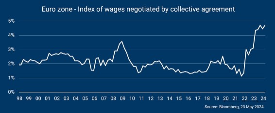 Eurozone lonen