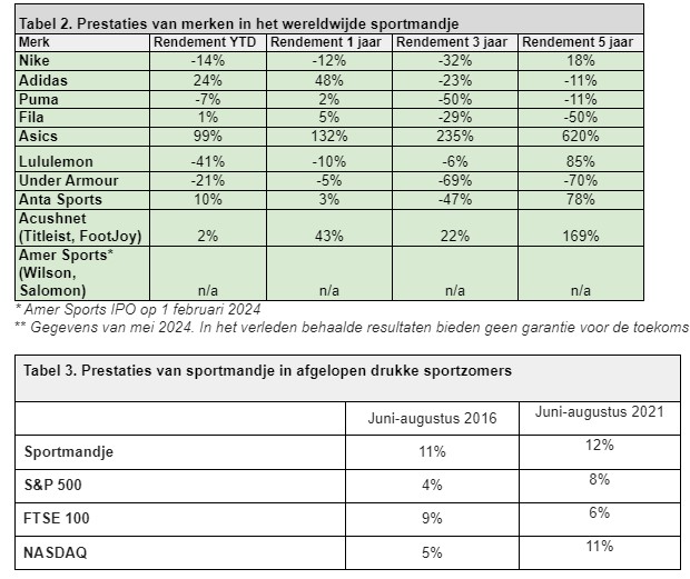 Sportaandelen beleggen rendementen