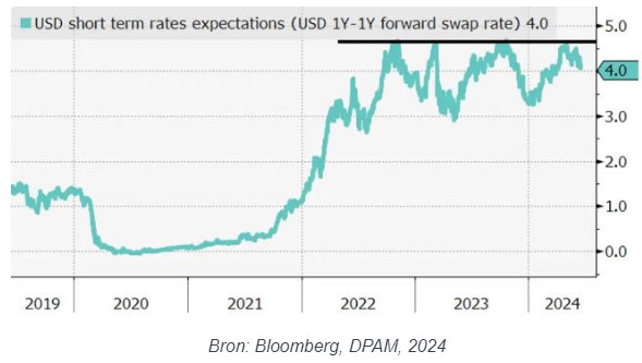Dollar rente verwachtingen
