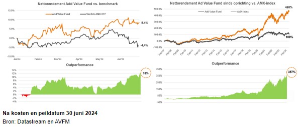Add value fonds rendementen