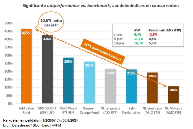 Add value fonds historische rendementen