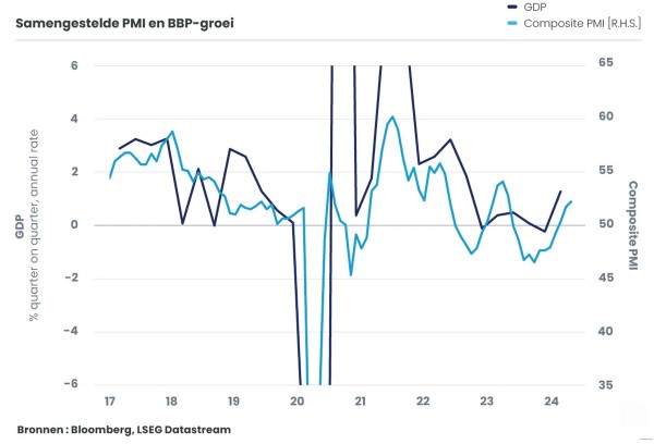 Pmi en bbp groei