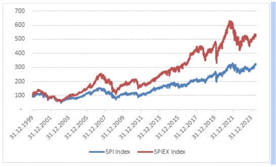 Spiex indices