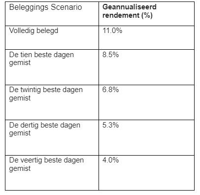 Beste en slechtste beleggingsdagen
