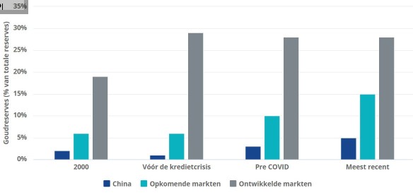 Centrale banken kopen goud