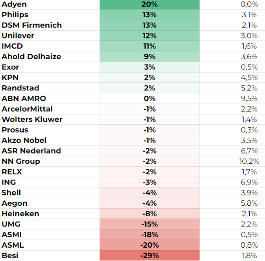 Aex dividend en rendementen aandelen
