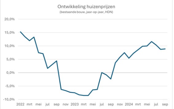 Huizenprijzen nederland