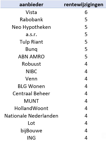 Rentes hypotheken nederland