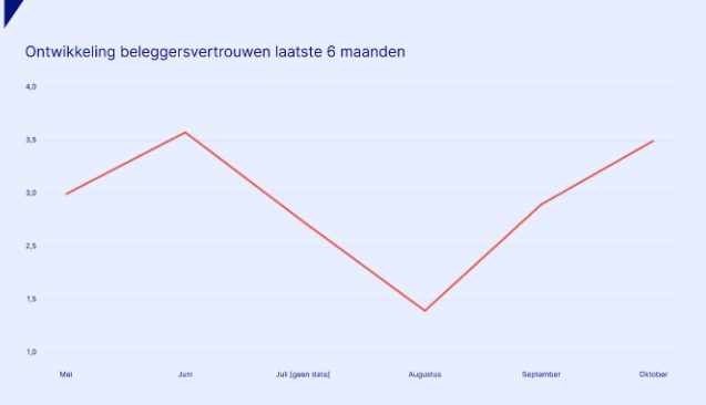 Aandelen beleggen