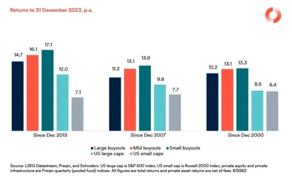 Private equity performances
