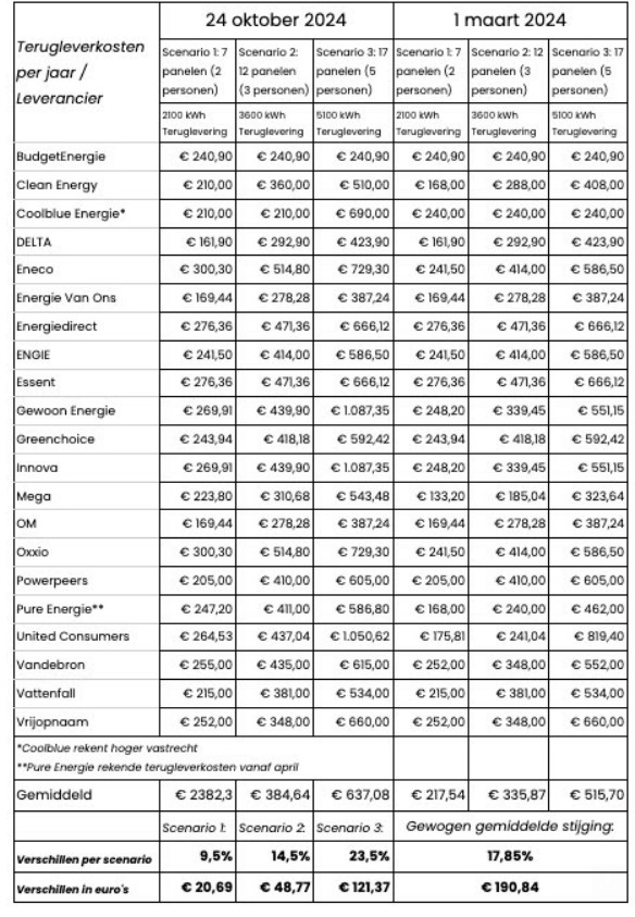 Terugleverkosten energie jaarlijks