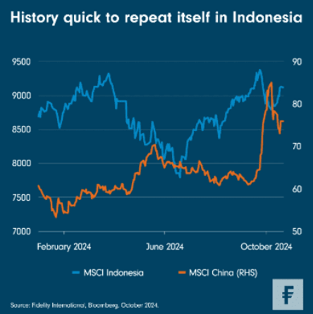 Msci indonesie