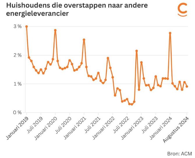 Huishoudens energie