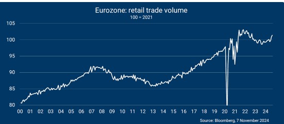 Eurozone retail