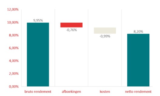 Mkb leningen rendementen