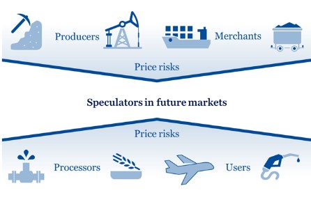 Grondstoffen futures