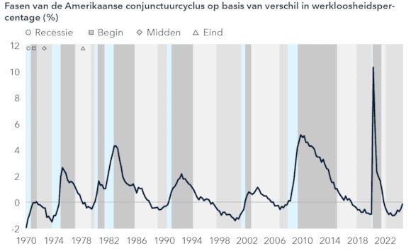Amerikaanse conjunctuurcyclus