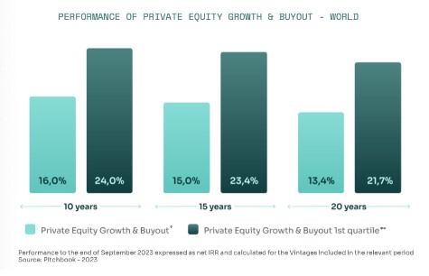 Rendementen private equity