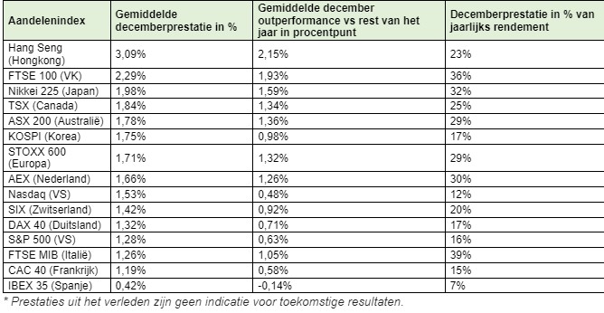 Rendementen aandelen beleggen