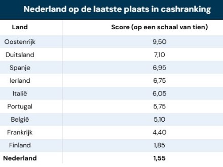 Nederland cash