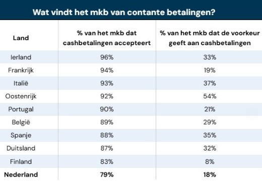 Mkb contante betalingen