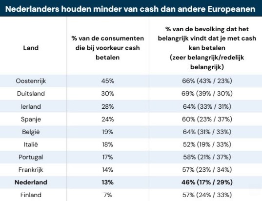 Cash nederlanders europa