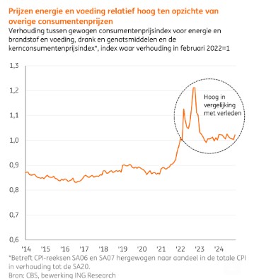Consumentenprijzen