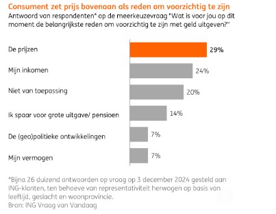 Consumenten en hogere prijzen
