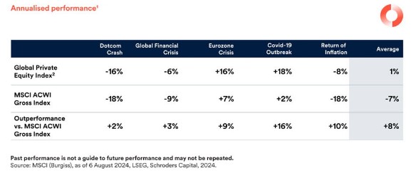 Rendementen private equity