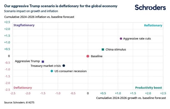 Trump scenario economie