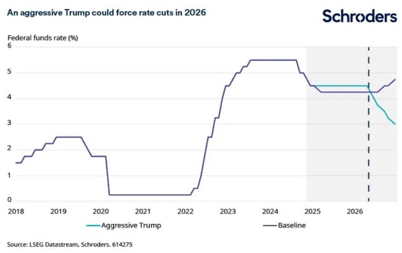 Donald trump renteverlagingen
