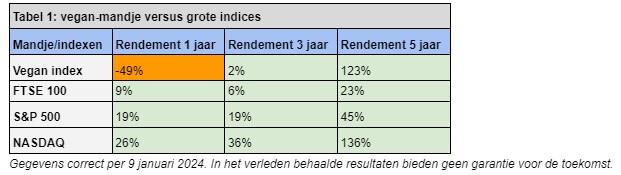 Vega aandelen