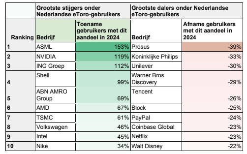 Aandelen nederland