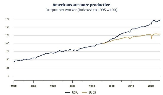 Productiviteit amerikaanse werknemer