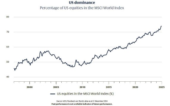 Msci amerika index