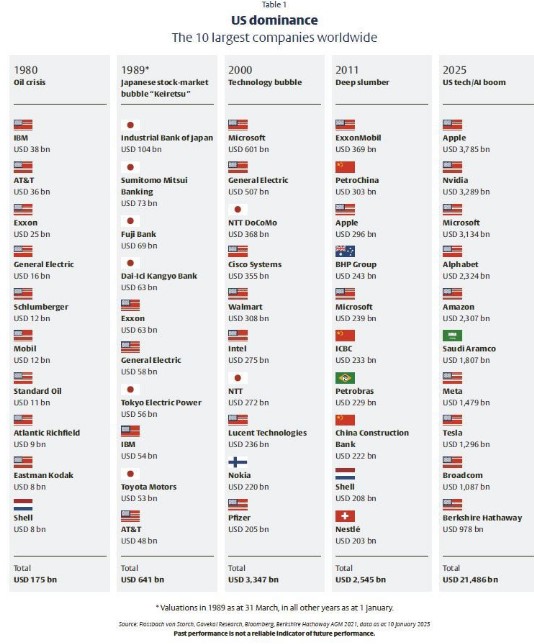 Dominante amerikaanse aandelen