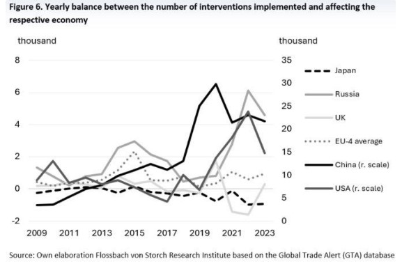 Economie en handelsinterventies