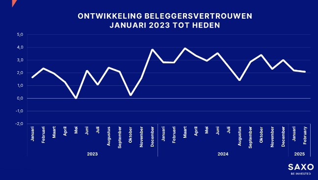 Aandelen beleggen 2025