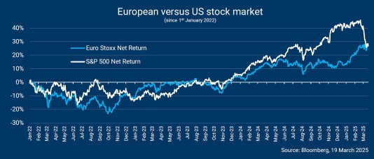 Aandelen europa amerika