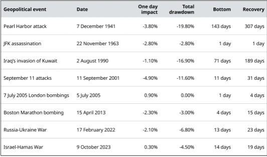 Geopolitieke schokken beleggen