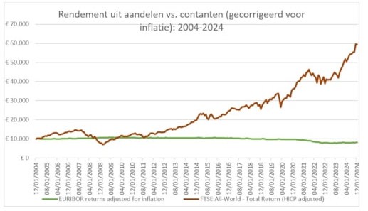 Aandelen rendement versus sparen