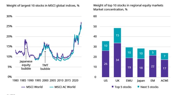 Weight top msci stocks