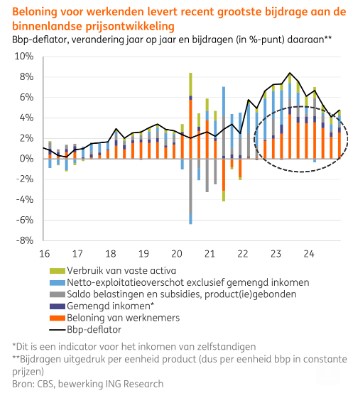 Beloning werkenden