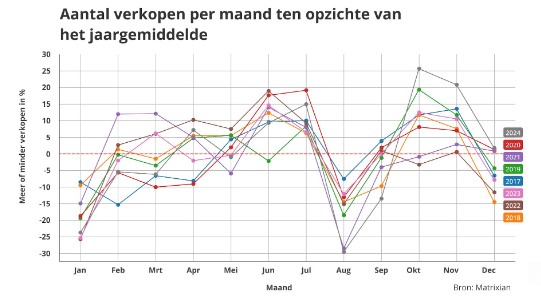 Woningverkopen nederland
