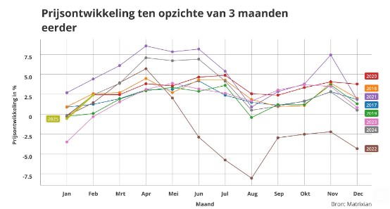 Nederland huizenprijzen