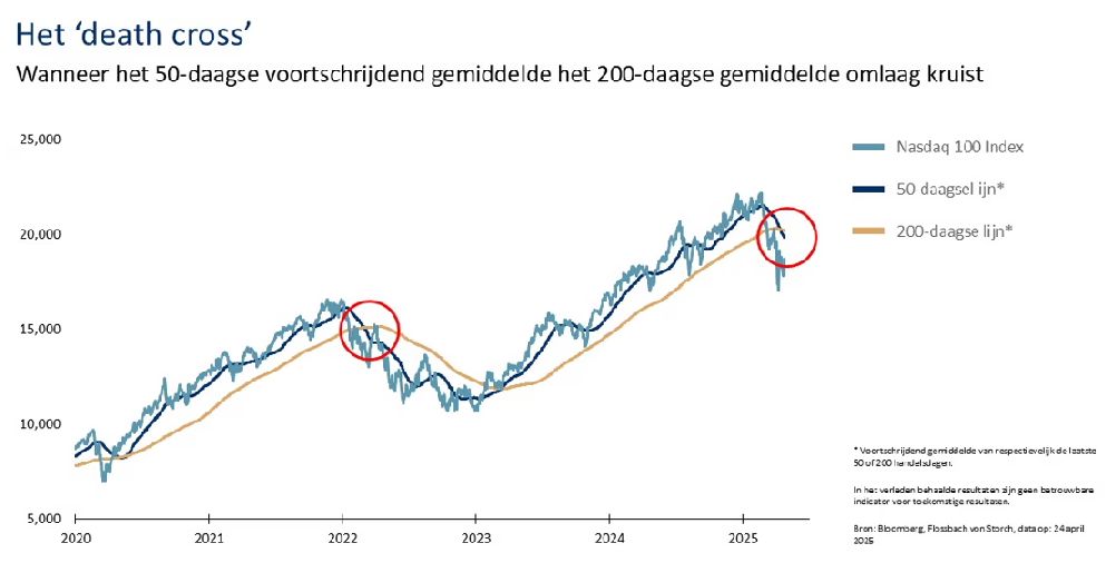 Death cross aandelen
